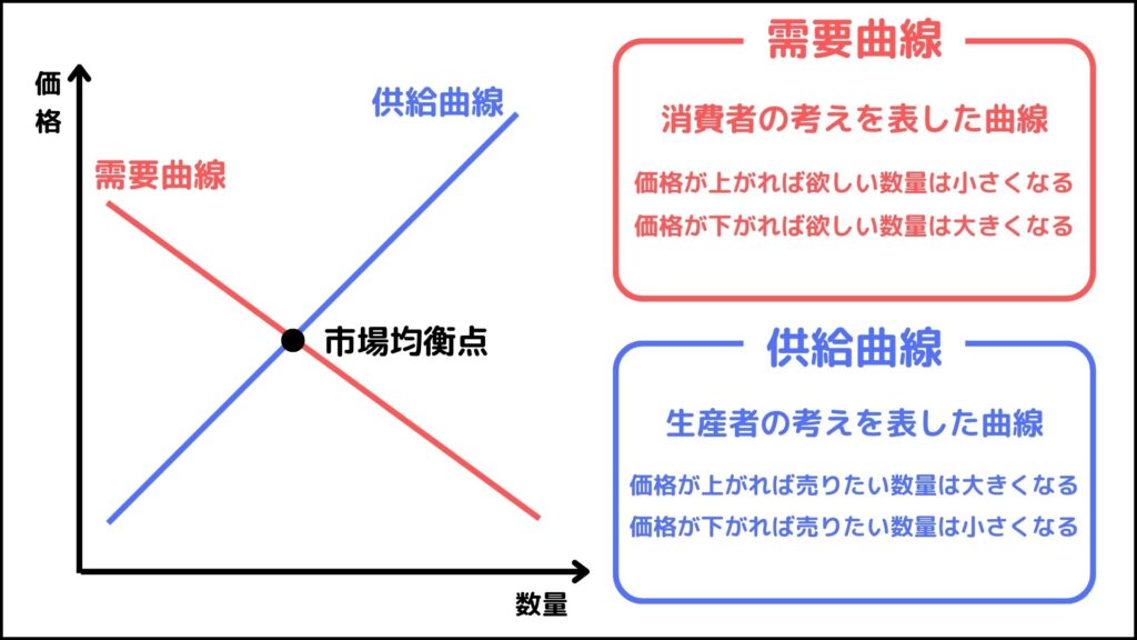 【これで分かる！】豊作貧乏がなぜ起こるのかをグラフを使って中学生でも理解できるようになるべく分かりやすく解説しました