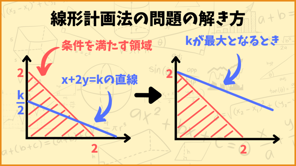 【これで分かる!】高校数学で勉強する線形計画法がどんなことに使えるのかをなるべく分かりやすく解説してみた