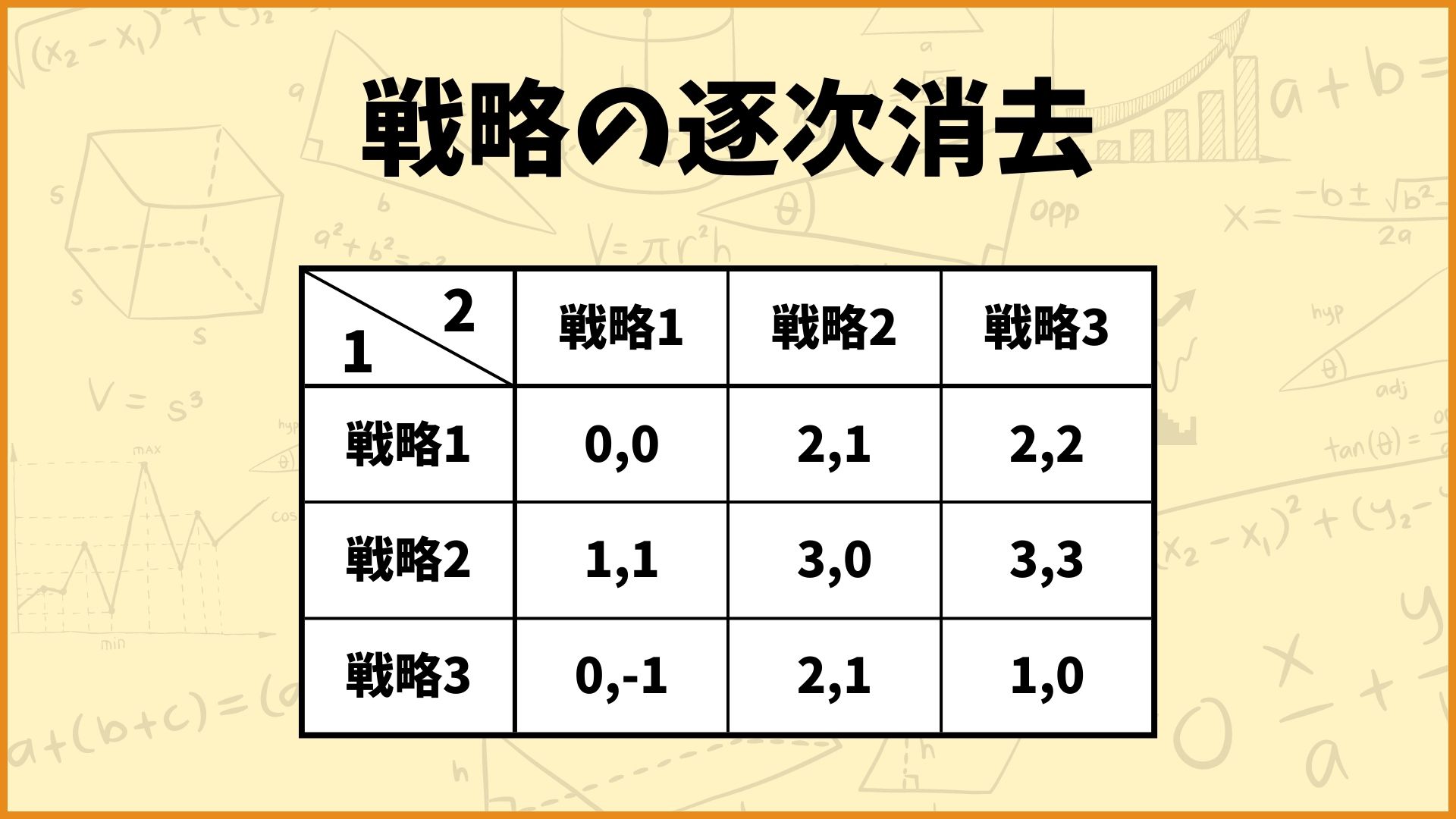 【これで分かる!】ゲーム理論に登場する「戦略の逐次消去」や「強支配戦略」をなるべく分かりやすく解説してみた